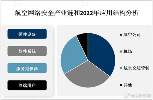 随着航空业发展和网络化程度的提高,市场对航空网络安全的需求增加